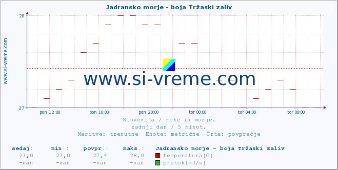 POVPREČJE :: Jadransko morje - boja Tržaski zaliv :: temperatura | pretok | višina :: zadnji dan / 5 minut.