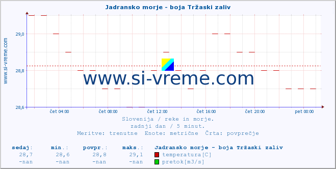 POVPREČJE :: Jadransko morje - boja Tržaski zaliv :: temperatura | pretok | višina :: zadnji dan / 5 minut.