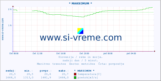 POVPREČJE :: * MAKSIMUM * :: temperatura | pretok | višina :: zadnji dan / 5 minut.