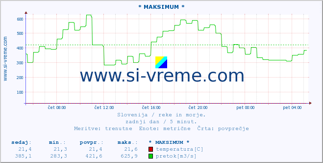 POVPREČJE :: * MAKSIMUM * :: temperatura | pretok | višina :: zadnji dan / 5 minut.