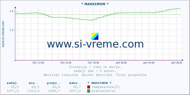 POVPREČJE :: * MAKSIMUM * :: temperatura | pretok | višina :: zadnji dan / 5 minut.