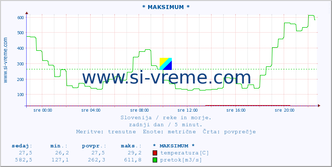 POVPREČJE :: * MAKSIMUM * :: temperatura | pretok | višina :: zadnji dan / 5 minut.