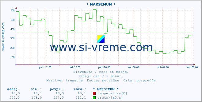 POVPREČJE :: * MAKSIMUM * :: temperatura | pretok | višina :: zadnji dan / 5 minut.