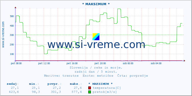 POVPREČJE :: * MAKSIMUM * :: temperatura | pretok | višina :: zadnji dan / 5 minut.