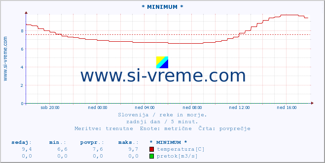 POVPREČJE :: * MINIMUM * :: temperatura | pretok | višina :: zadnji dan / 5 minut.