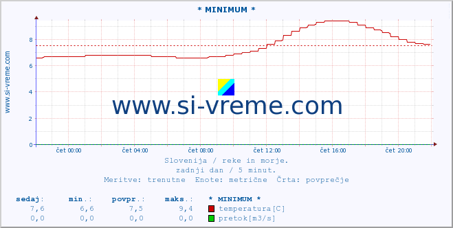 POVPREČJE :: * MINIMUM * :: temperatura | pretok | višina :: zadnji dan / 5 minut.