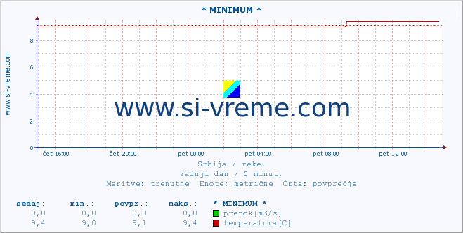 POVPREČJE :: * MINIMUM * :: višina | pretok | temperatura :: zadnji dan / 5 minut.