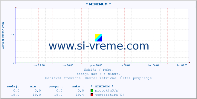 POVPREČJE :: * MINIMUM * :: višina | pretok | temperatura :: zadnji dan / 5 minut.