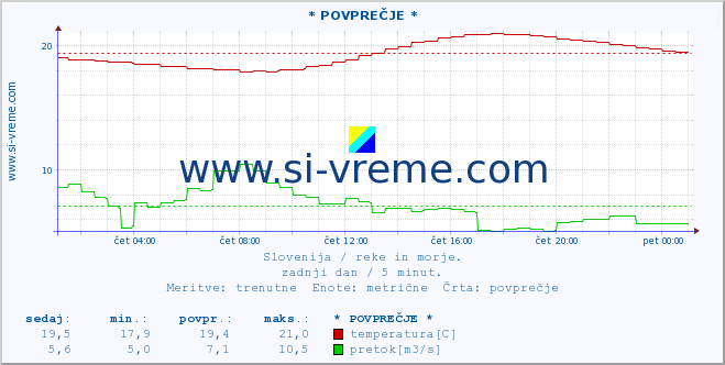 POVPREČJE :: * POVPREČJE * :: temperatura | pretok | višina :: zadnji dan / 5 minut.