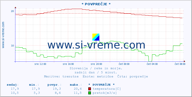 POVPREČJE :: * POVPREČJE * :: temperatura | pretok | višina :: zadnji dan / 5 minut.