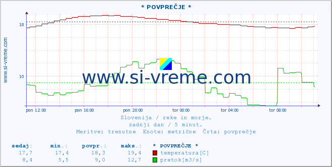 POVPREČJE :: * POVPREČJE * :: temperatura | pretok | višina :: zadnji dan / 5 minut.