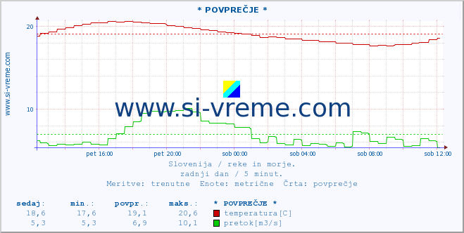 POVPREČJE :: * POVPREČJE * :: temperatura | pretok | višina :: zadnji dan / 5 minut.