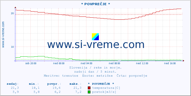 POVPREČJE :: * POVPREČJE * :: temperatura | pretok | višina :: zadnji dan / 5 minut.