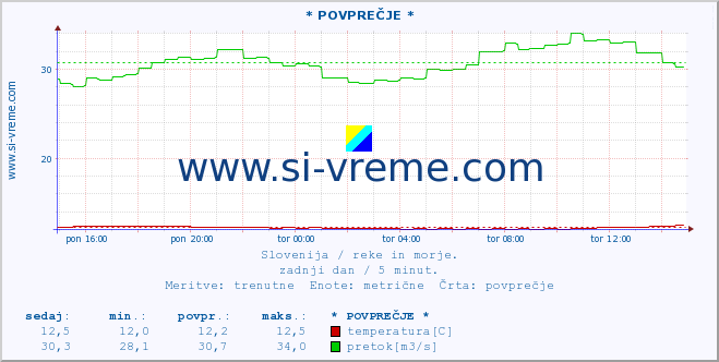 POVPREČJE :: * POVPREČJE * :: temperatura | pretok | višina :: zadnji dan / 5 minut.