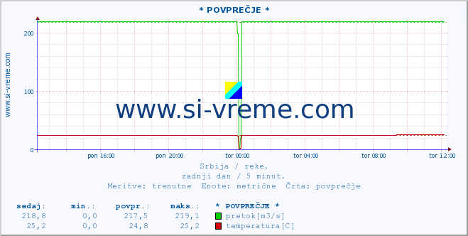 POVPREČJE :: * POVPREČJE * :: višina | pretok | temperatura :: zadnji dan / 5 minut.