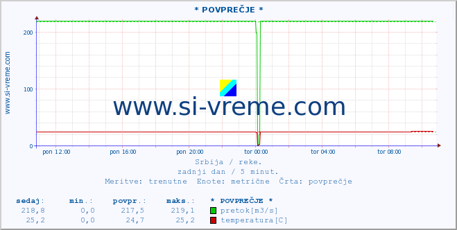 POVPREČJE :: * POVPREČJE * :: višina | pretok | temperatura :: zadnji dan / 5 minut.