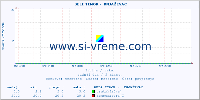 POVPREČJE ::  BELI TIMOK -  KNJAŽEVAC :: višina | pretok | temperatura :: zadnji dan / 5 minut.