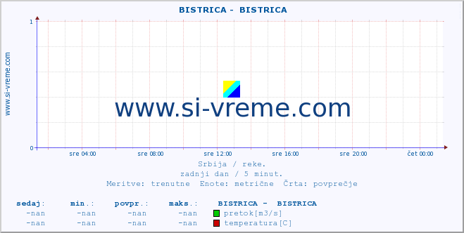 POVPREČJE ::  BISTRICA -  BISTRICA :: višina | pretok | temperatura :: zadnji dan / 5 minut.