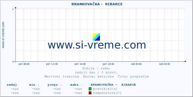 POVPREČJE ::  BRANKOVAČKA -  RIBARCE :: višina | pretok | temperatura :: zadnji dan / 5 minut.