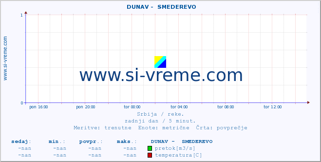 POVPREČJE ::  DUNAV -  SMEDEREVO :: višina | pretok | temperatura :: zadnji dan / 5 minut.