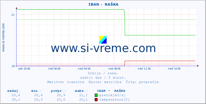 POVPREČJE ::  IBAR -  RAŠKA :: višina | pretok | temperatura :: zadnji dan / 5 minut.