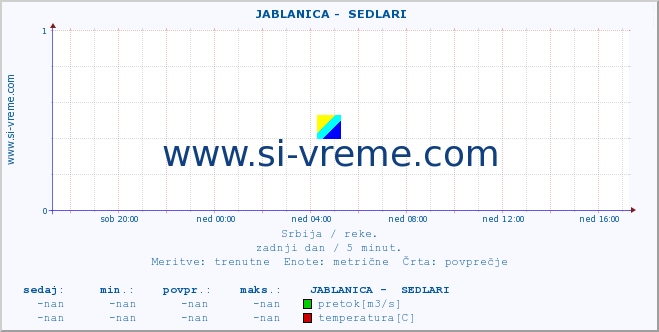 POVPREČJE ::  JABLANICA -  SEDLARI :: višina | pretok | temperatura :: zadnji dan / 5 minut.