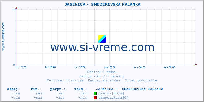 POVPREČJE ::  JASENICA -  SMEDEREVSKA PALANKA :: višina | pretok | temperatura :: zadnji dan / 5 minut.