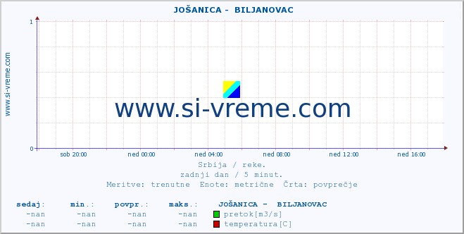 POVPREČJE ::  JOŠANICA -  BILJANOVAC :: višina | pretok | temperatura :: zadnji dan / 5 minut.