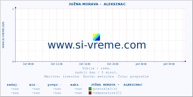 POVPREČJE ::  JUŽNA MORAVA -  ALEKSINAC :: višina | pretok | temperatura :: zadnji dan / 5 minut.