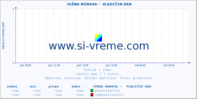 POVPREČJE ::  JUŽNA MORAVA -  VLADIČIN HAN :: višina | pretok | temperatura :: zadnji dan / 5 minut.