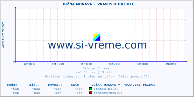 POVPREČJE ::  JUŽNA MORAVA -  VRANJSKI PRIBOJ :: višina | pretok | temperatura :: zadnji dan / 5 minut.