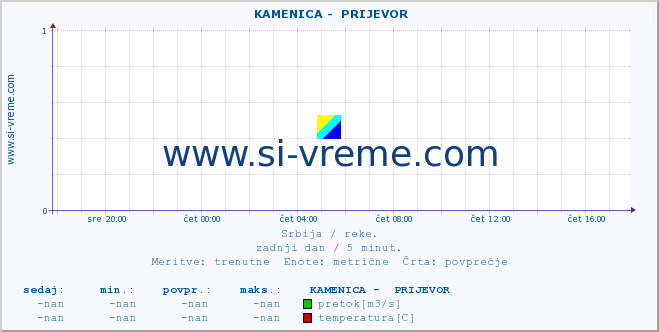 POVPREČJE ::  KAMENICA -  PRIJEVOR :: višina | pretok | temperatura :: zadnji dan / 5 minut.