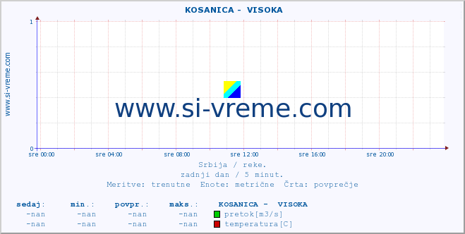 POVPREČJE ::  KOSANICA -  VISOKA :: višina | pretok | temperatura :: zadnji dan / 5 minut.