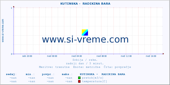 POVPREČJE ::  KUTINSKA -  RADIKINA BARA :: višina | pretok | temperatura :: zadnji dan / 5 minut.