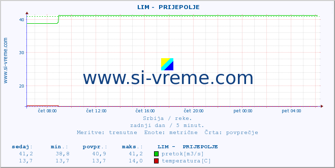 POVPREČJE ::  LIM -  PRIJEPOLJE :: višina | pretok | temperatura :: zadnji dan / 5 minut.