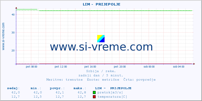 POVPREČJE ::  LIM -  PRIJEPOLJE :: višina | pretok | temperatura :: zadnji dan / 5 minut.