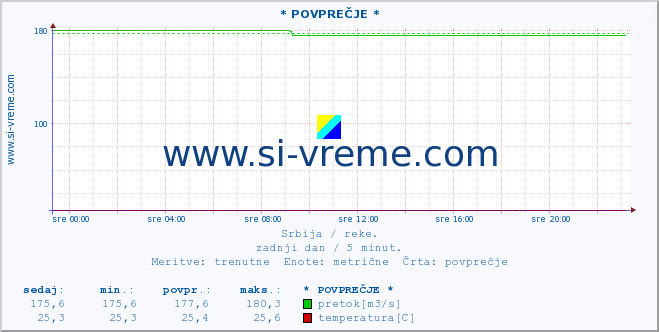 POVPREČJE ::  LJUBATSKA -  BOSILJGRAD :: višina | pretok | temperatura :: zadnji dan / 5 minut.