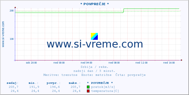 POVPREČJE ::  LJUBATSKA -  BOSILJGRAD :: višina | pretok | temperatura :: zadnji dan / 5 minut.