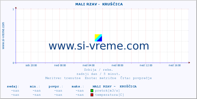 POVPREČJE ::  MALI RZAV -  KRUŠČICA :: višina | pretok | temperatura :: zadnji dan / 5 minut.