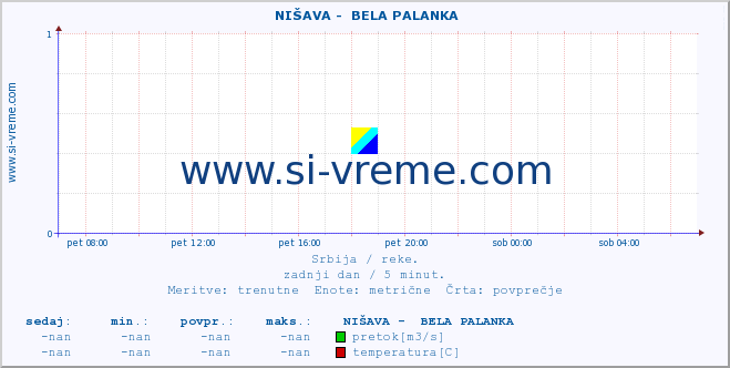 POVPREČJE ::  NIŠAVA -  BELA PALANKA :: višina | pretok | temperatura :: zadnji dan / 5 minut.