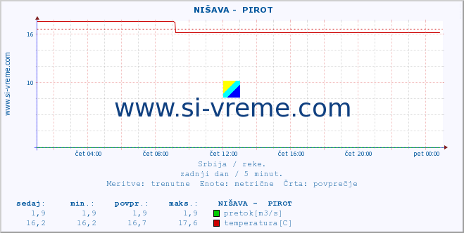 POVPREČJE ::  NIŠAVA -  PIROT :: višina | pretok | temperatura :: zadnji dan / 5 minut.