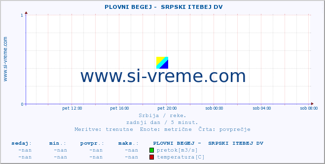 POVPREČJE ::  PLOVNI BEGEJ -  SRPSKI ITEBEJ DV :: višina | pretok | temperatura :: zadnji dan / 5 minut.