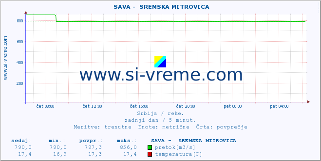 POVPREČJE ::  SAVA -  SREMSKA MITROVICA :: višina | pretok | temperatura :: zadnji dan / 5 minut.