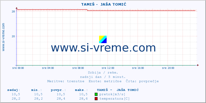 POVPREČJE ::  TAMIŠ -  JAŠA TOMIĆ :: višina | pretok | temperatura :: zadnji dan / 5 minut.