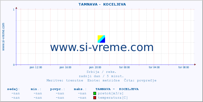 POVPREČJE ::  TAMNAVA -  KOCELJEVA :: višina | pretok | temperatura :: zadnji dan / 5 minut.