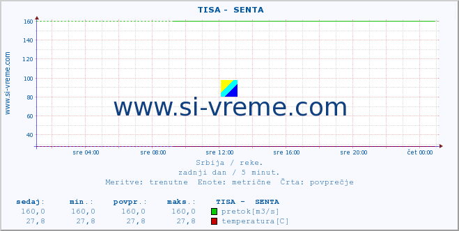 POVPREČJE ::  TISA -  SENTA :: višina | pretok | temperatura :: zadnji dan / 5 minut.