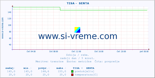 POVPREČJE ::  TISA -  SENTA :: višina | pretok | temperatura :: zadnji dan / 5 minut.