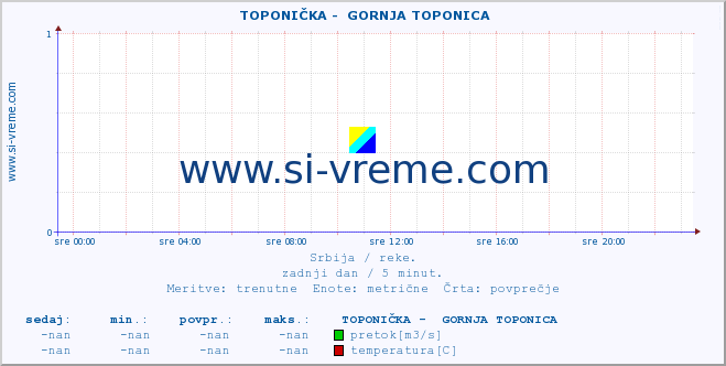 POVPREČJE ::  TOPONIČKA -  GORNJA TOPONICA :: višina | pretok | temperatura :: zadnji dan / 5 minut.