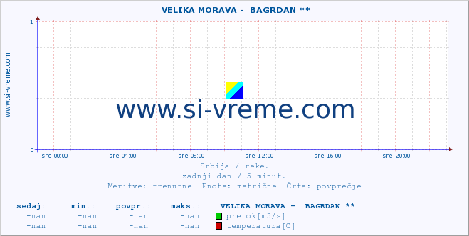 POVPREČJE ::  VELIKA MORAVA -  BAGRDAN ** :: višina | pretok | temperatura :: zadnji dan / 5 minut.