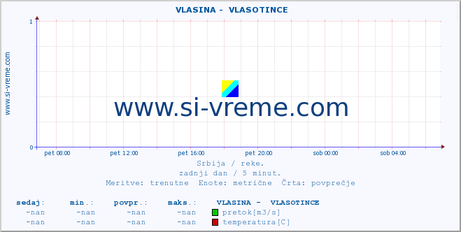 POVPREČJE ::  VLASINA -  VLASOTINCE :: višina | pretok | temperatura :: zadnji dan / 5 minut.